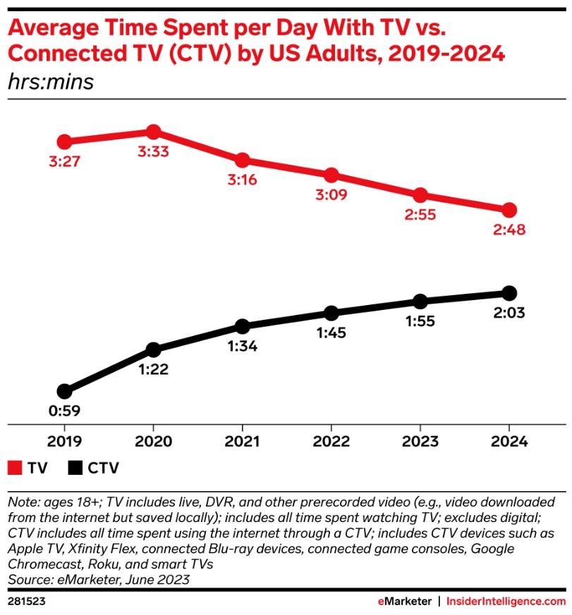 How do you watch TV? A Guide to Modern TV Advertising